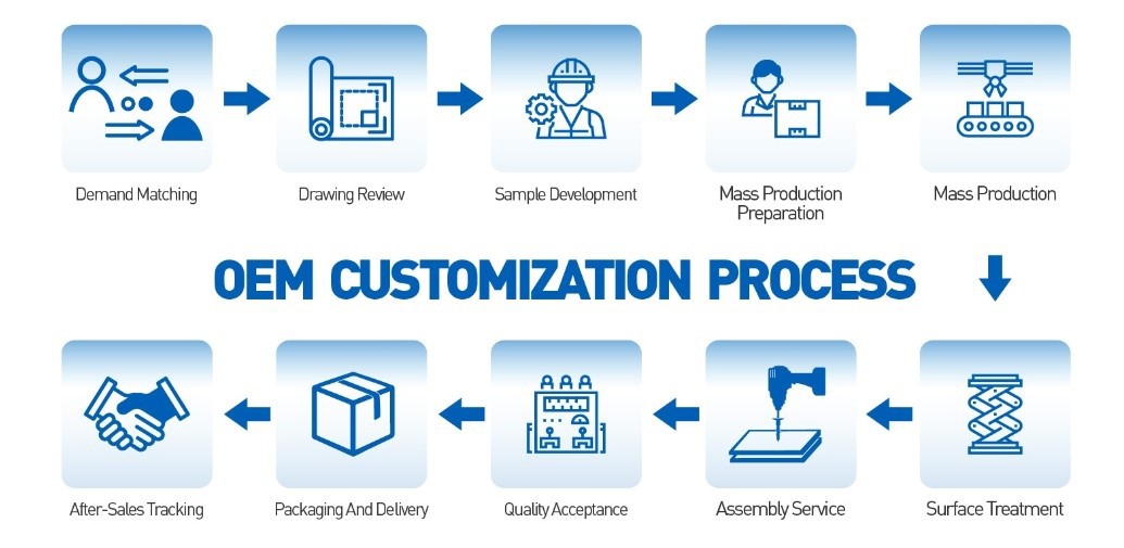 OEM customization process